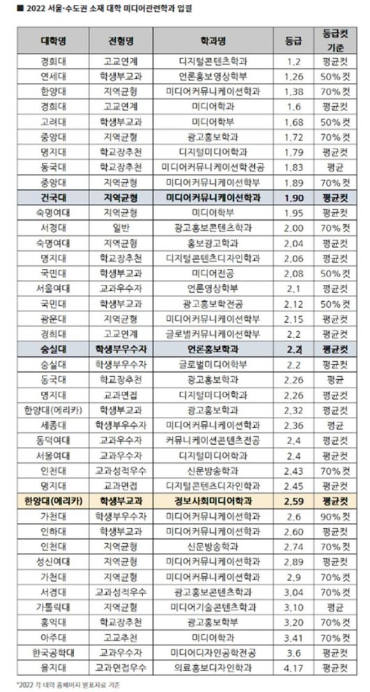 2022 서울·수도권 소재 대학 미디어관련학과 (출처=에듀진)