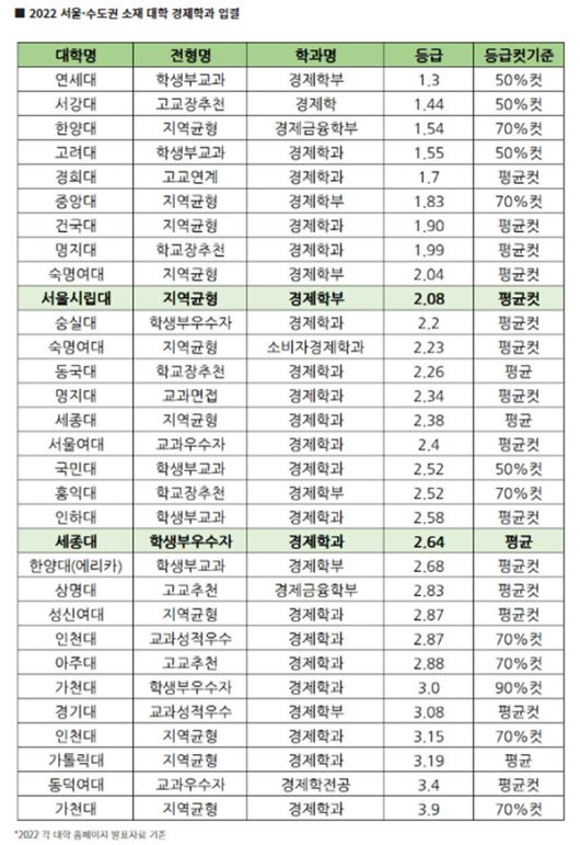 2022 서울·수도권 소재 대학 경제학과 (출처=에듀진)
