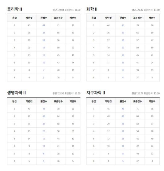 2022년 6월 고3모의고사 등급컷 (출처=EBSi)