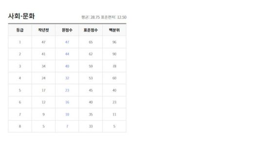 2022년 6월 고3모의고사 등급컷 (출처=EBSi)