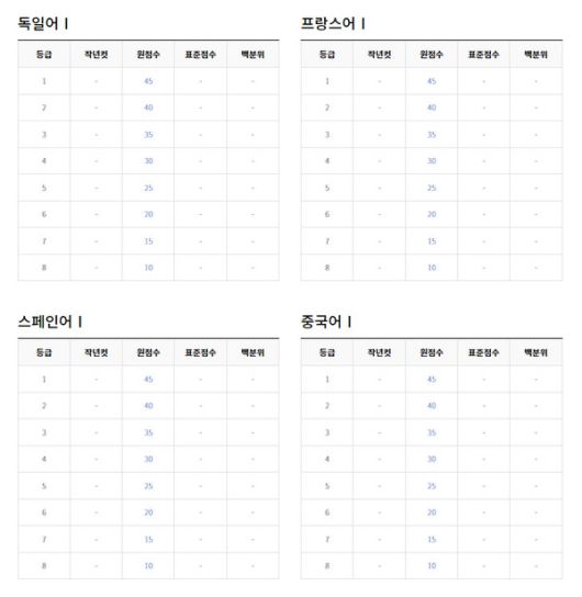 2022년 6월 고3모의고사 등급컷 (출처=EBSi)