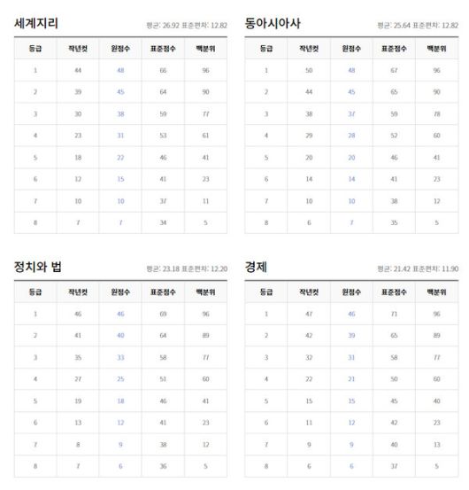 2022년 6월 고3모의고사 등급컷 (출처=EBSi)