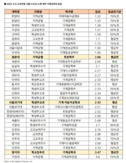 2022 수시 교과전형 서울·수도권 소재 대학 기계공학과 (출처=에듀진)