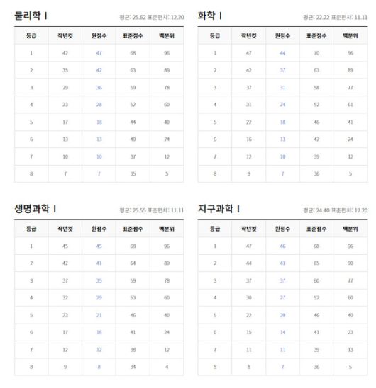 2022년 6월 고3모의고사 등급컷 (출처=EBSi)