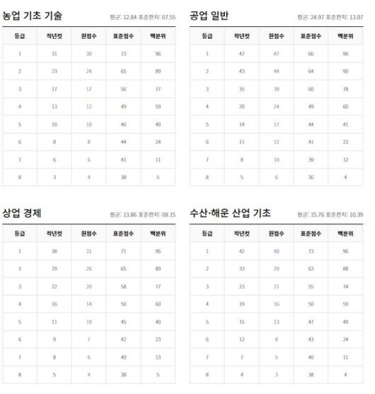 2022년 9월 고3 모의고사 등급컷 (출처=EBSi)