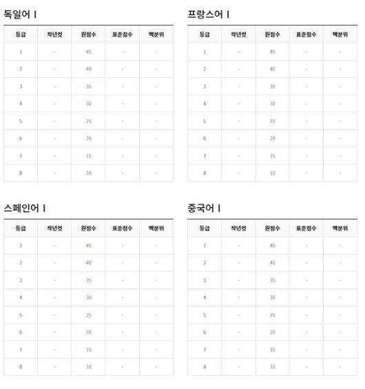 2022년 9월 고3 모의고사 등급컷 (출처=EBSi)