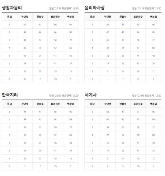 2022년 9월 고3 모의고사 등급컷 (출처=EBSi)