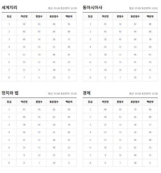 2022년 9월 고3 모의고사 등급컷 (출처=EBSi)