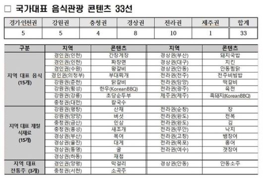 전국 맛집 음식 리스트 / 한국관광공사 제공