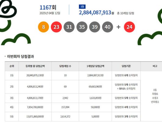 로또1등당첨지역, 로또당첨번호조회 (사진=동행복권)