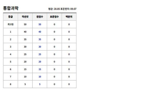 2025 3월 모의고사 고1 확정등급컷 (사진=ebsi)
