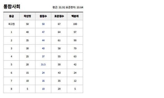 2025년 6월 고1 모의고사 예상등급컷. (출처=EBSi)