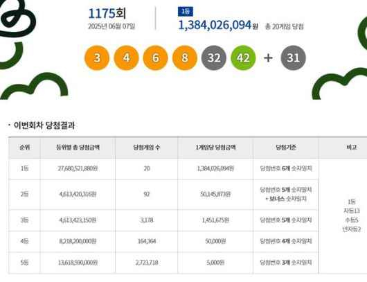 로또1등당첨지역, 로또당첨번호조회 (사진=동행복권)