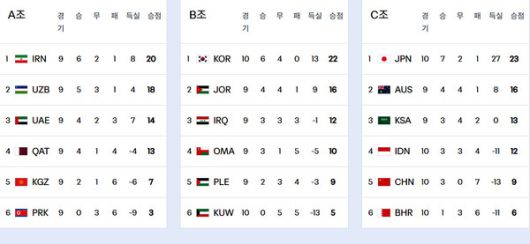 아시아 축구연맹(AFC)은 2026 FIFA 월드컵 본선 진출 티켓은 8장 (사진=피파FIFA홈페이지)