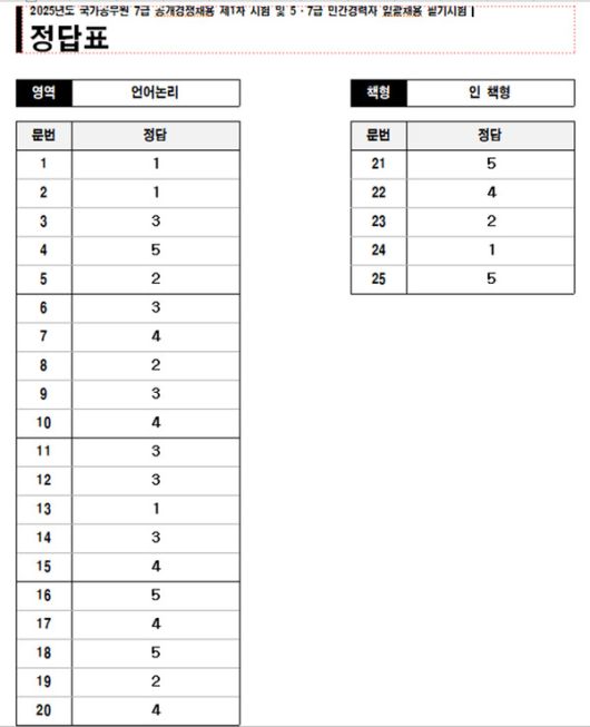 2025년도 국가공무원 7급 공개경쟁채용 제1차 시험 정답가안-언어논리 (사진=사이버국가고시센터)