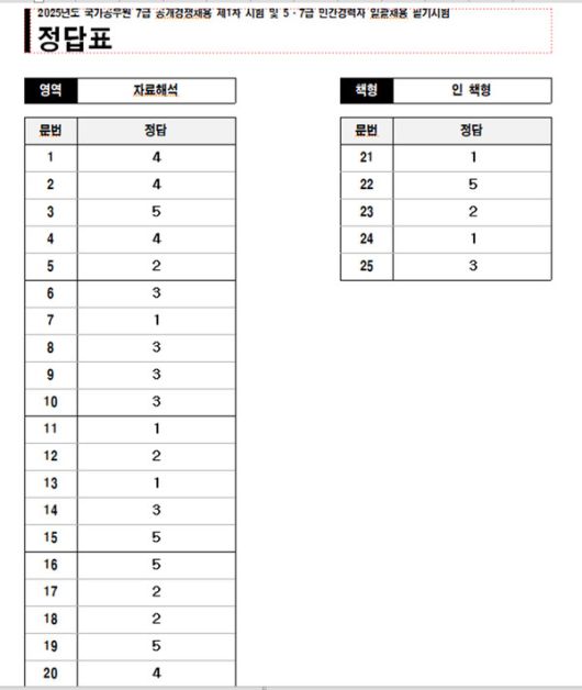 2025년도 국가공무원 7급 공개경쟁채용 제1차 시험 정답가안-자료해석 (사진=사이버국가고시센터)