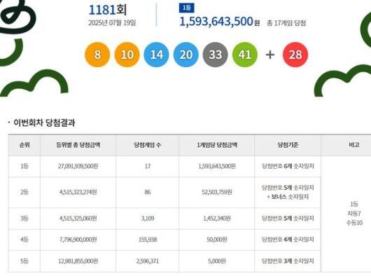 로또1등당첨지역, 로또당첨번호조회 (사진=동행복권)