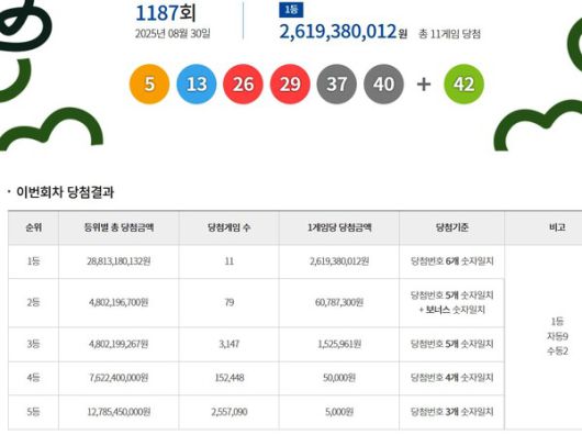 로또1등당첨지역, 로또당첨번호조회 (사진=동행복권)