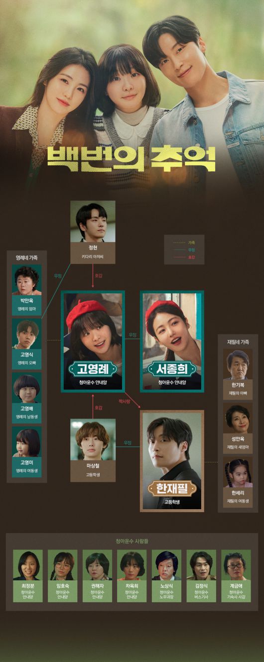 백번의추억 인물관계도 (사진=JTBC ‘백번의 추억’ )