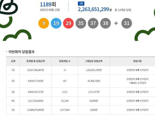 로또1등당첨지역, 로또당첨번호조회 (사진=동행복권)