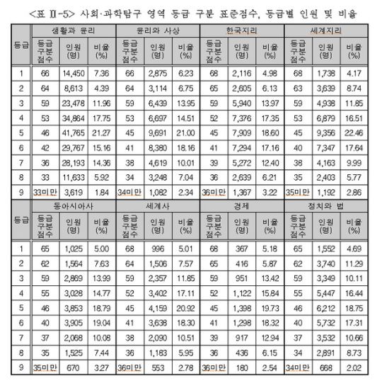 사회·과학탐구 영역 등급 구분 표준점수, 등급별 인원 및 비율 (사진=한국교육과정평가원)