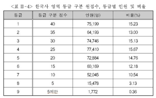 한국사 영역 등급 구분 원점수, 등급별 인원 및 비율 (사진=한국교육과정평가원)