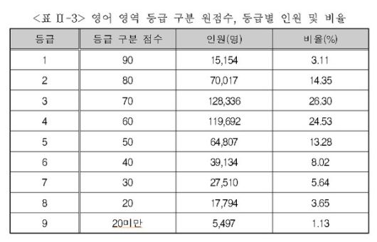 영어 영역 등급 구분 원점수, 등급별 인원 및 비율 (사진=한국교육과정평가원)