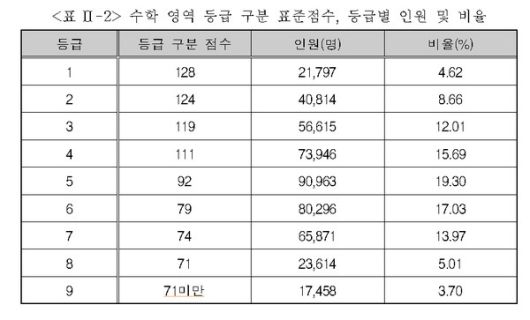 수학 영역 등급 구분 표준점수, 등급별 인원 및 비율 (사진=한국교육과정평가원)