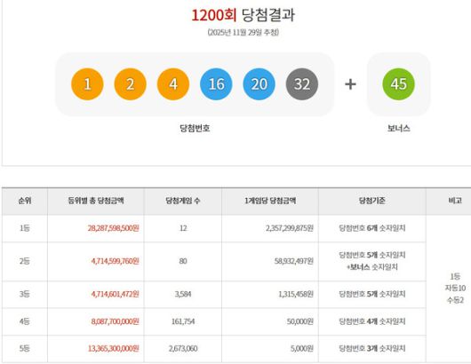 로또1등당첨지역, 로또당첨번호조회 (사진=동행복권)