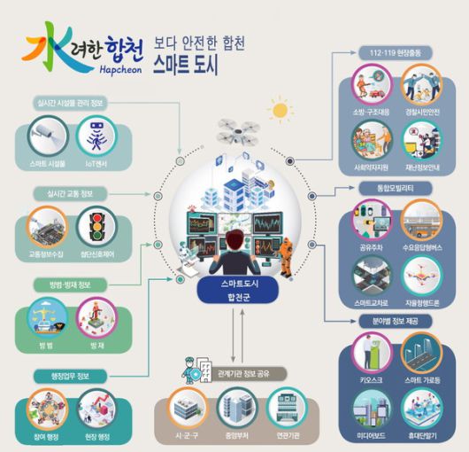 똑똑한 스마트 도시 합천 안내문