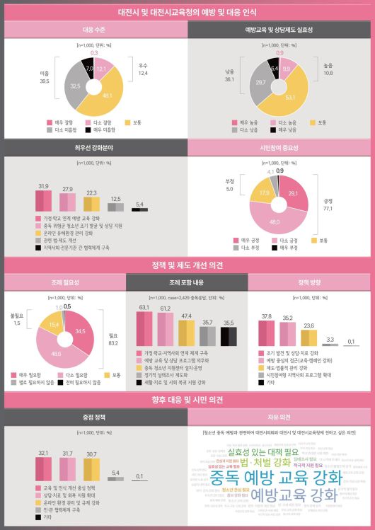 여론조사 그래프 / 대전시의회 제공