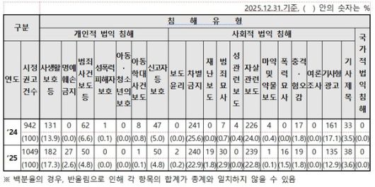 2024~2025년도 침해유형별 시정권고 결정현황 [자료제공=언론중재위원회]
