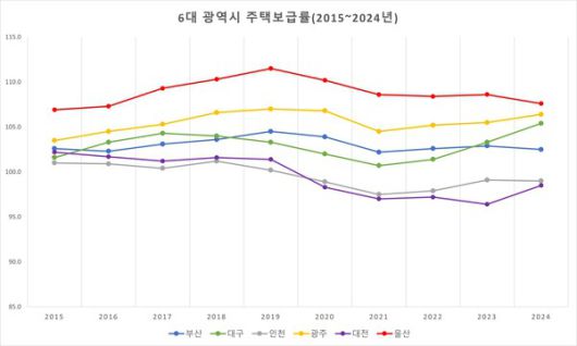 주택보급률 참고자료
