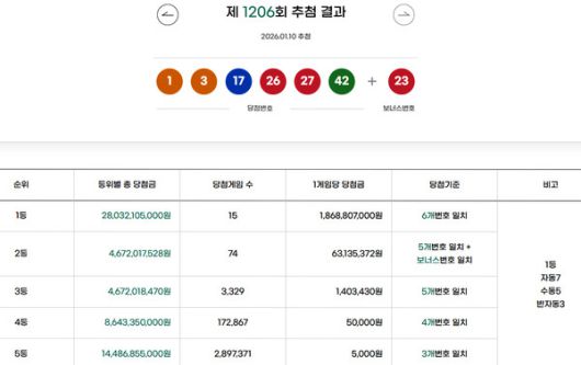 로또1등당첨지역, 로또당첨번호조회 (사진=동행복권)