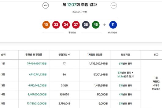 로또1등당첨지역, 로또당첨번호조회 (사진=동행복권)