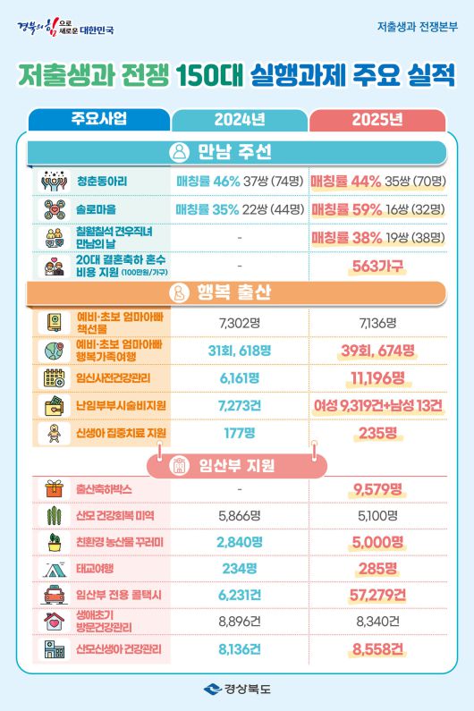 (제공=경북도) 저출생과 전쟁 150대 과제 추진실적 1