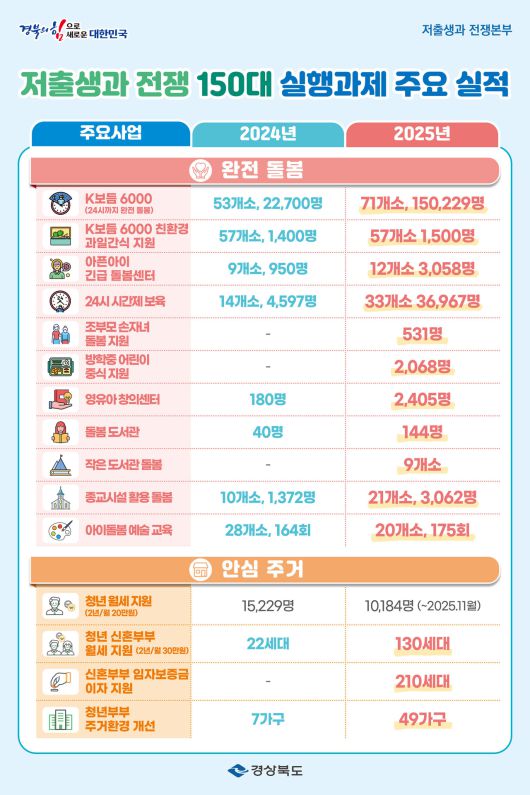 (제공=경북도) 저출생과 전쟁 150대 과제 추진실적 2