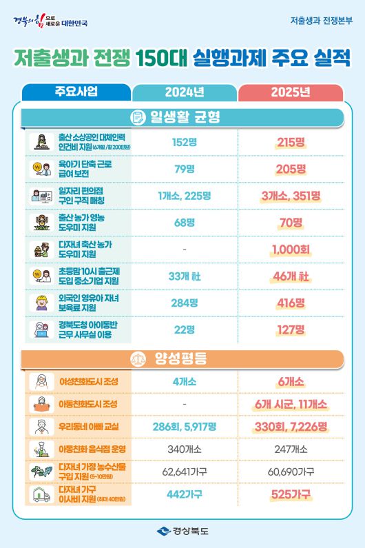 (제공=경북도) 저출생과 전쟁 150대 과제 추진실적 3