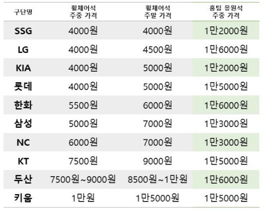[구단별 입장료] NC의 경우 휠체어 탑승자의 동반자 1인에 한해 무료 티켓이 증정된다.