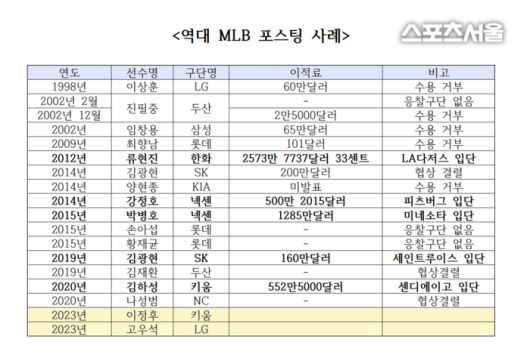 역대 MLB 포스팅 사례. 자료 제공 | 한국야구위원회(KBO).