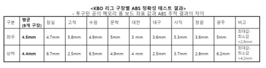 KBO의 ABS 정확성 테스트 결과. 사진 | KBO