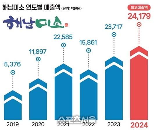 스포츠서울