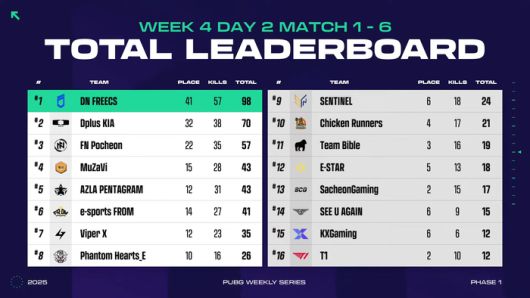 2025 PWS: 페이즈1 4주 2일차 순위. DNF가 1일차에 이어 또 1위에 올랐다. 사진 | ‘배틀그라운드 e스포츠’ 유튜브