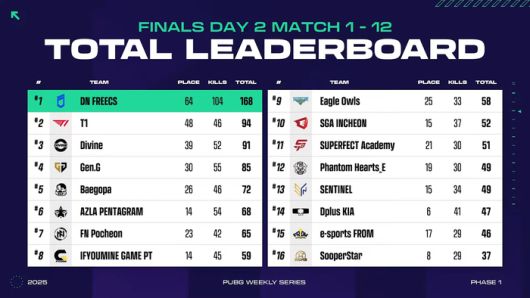 DNF는 PWS: 페이즈1서 168점을 기록했다. 2위 T1에 무려 74점 앞섰다. 사진 | ‘배틀그라운드 e스포츠’ 유튜브