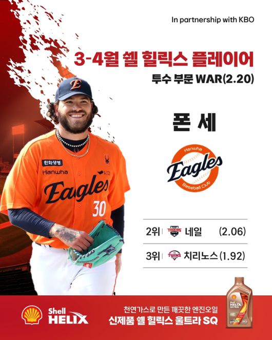 3~4월 쉘 힐릭스 플레이어 투수 부문 1위 한화 코디 폰세. 사진 | KBO