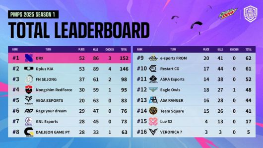 펍지 모바일 프로 시리즈 2025 시즌1 최종 순위표. 사진 | ‘배틀그라운드 모바일 e스포츠’ 유튜브
