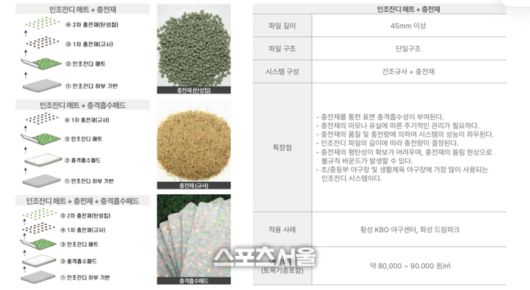KBO 인조잔디 매뉴얼의 일부 내용. 인조잔디 길이가 45㎜ 이상, 즉 4.5㎝ 이상 되어야 한다는 것을 볼 수 있다. 사진 | KBO