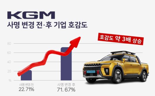 여론조사기관 데이터앤리서치가 지난 26일 발표한 ‘KGM 사명 변경 전후 기업 호감도’ 빅데이터 분석 결과