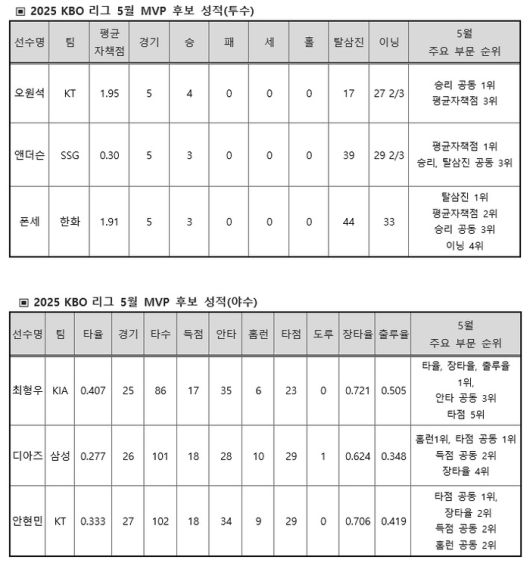 2025 KBO리그 5월 MVP 후보. 사진 | KBO