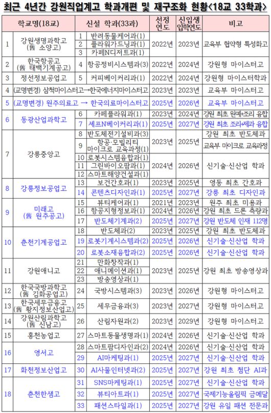 최근 4년간 강원직업계고, 학과개편 및 재구조화 현황. 사진|강원특별자치도교육청
